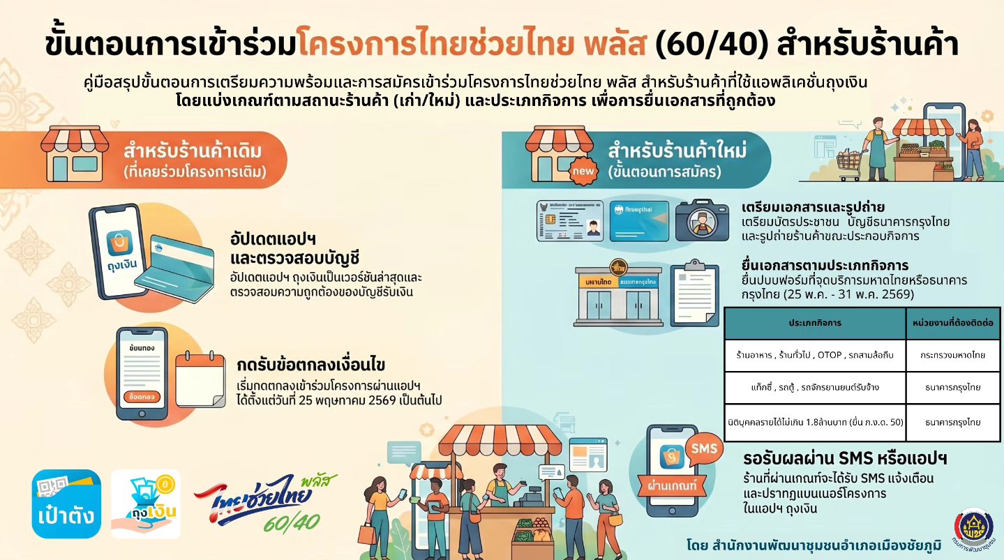 ขอเชิญชวนร้านค้าและผู้ประกอบการ สมัครเข้าร่วมโครงการ “ไทยช่วยไทย พลัส”