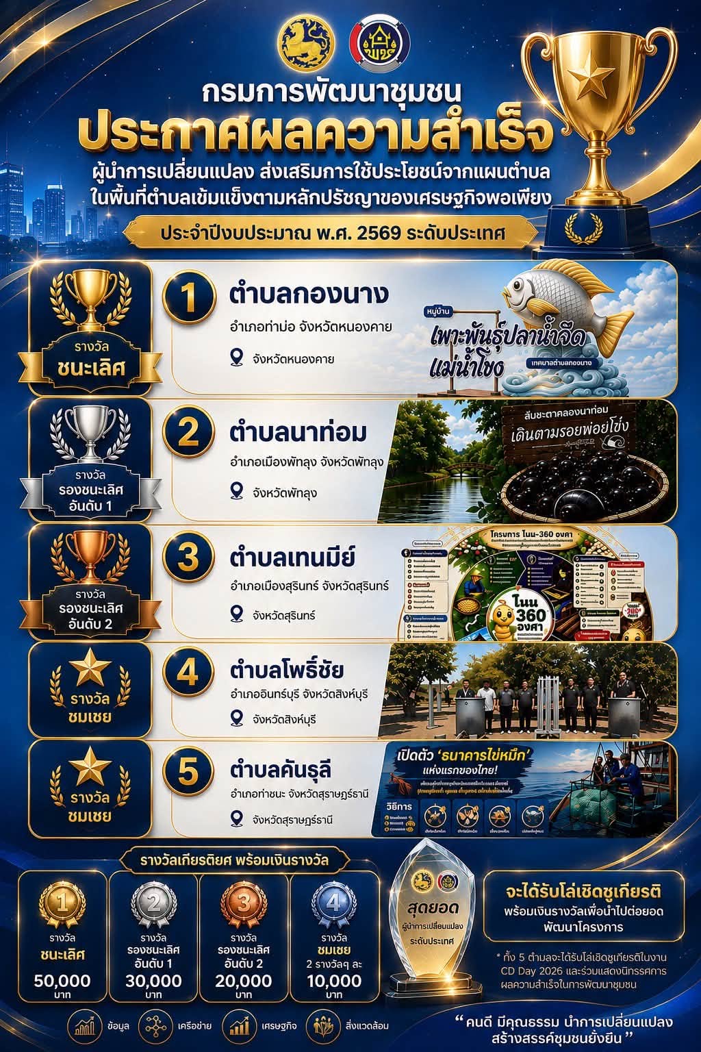 ประกาศผลสำเร็จ 5 สุดยอด "ผู้นำการเปลี่ยนแปลง" ระดับประเทศ ประจำปี พ.ศ. 2569