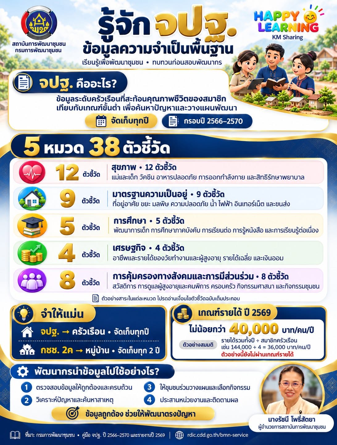 รู้จัก “จปฐ.” ข้อมูลสำคัญที่ช่วยขับเคลื่อนการพัฒนาชุมชนอย่างตรงจุด!